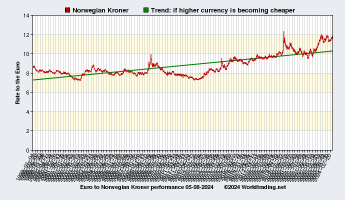 Graphical overview and performance of Norwegian Kroner showing the currency rate to the Euro from 01-04-1999 to 12-02-2023